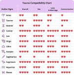 Taurus Most Compatible Signs: Unraveling the Best Matches for Taurus in Love and Life